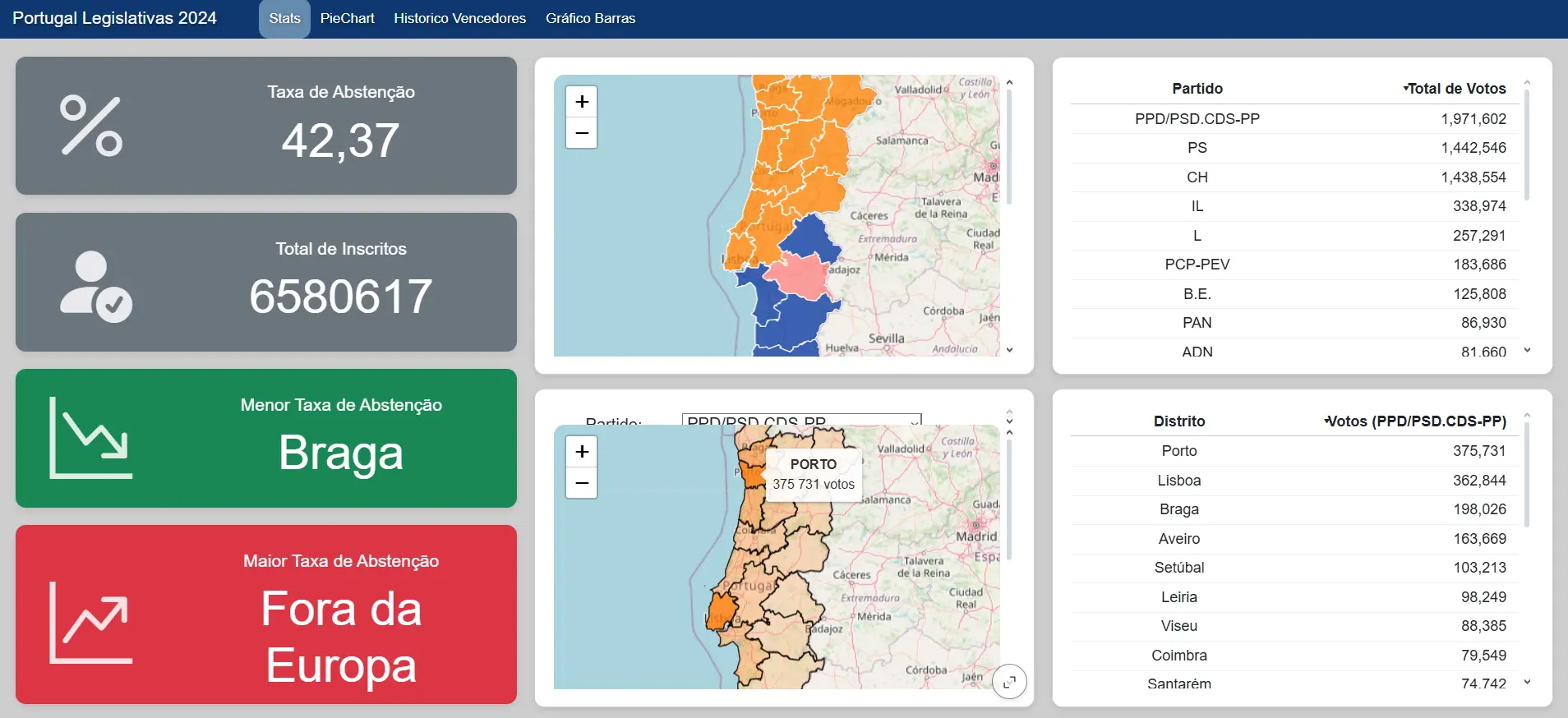Dashboard das Eleições em Portugal